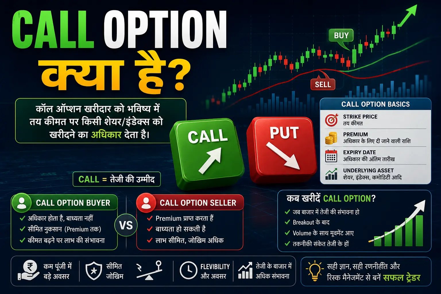 Call Option क्या है? Call Option कैसे काम करता है