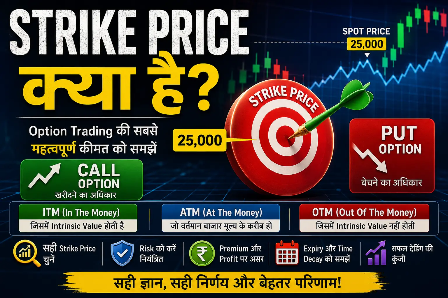 Strike Price क्या है और Strike Price कैसे चुनें